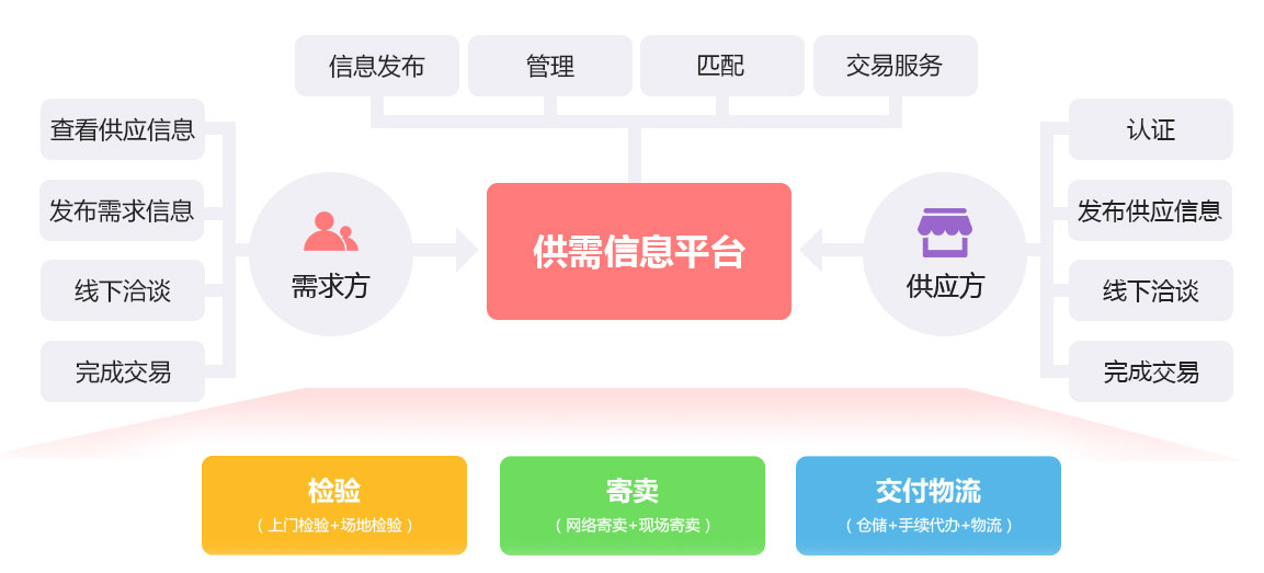 未來久行業(yè)供需門戶平臺(tái)解決方案服務(wù)流程 未來久行業(yè)供需門戶平臺(tái)解決方案服務(wù)流程