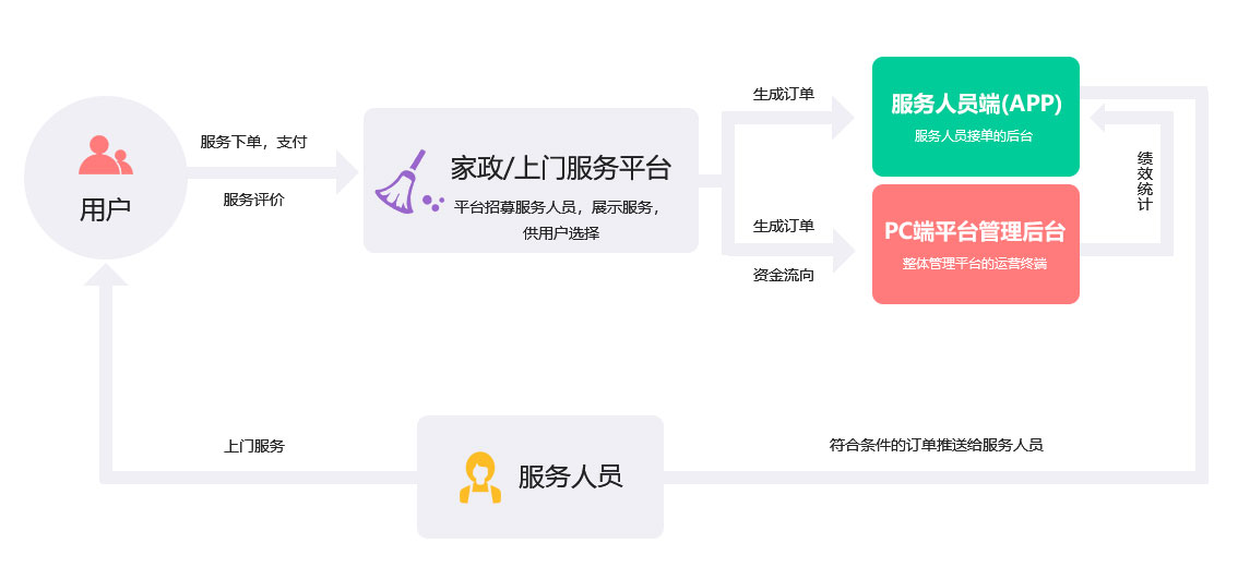 未來(lái)久家政/上門(mén)服務(wù)O2O行業(yè)解決方案服務(wù)流程 未來(lái)久家政/上門(mén)服務(wù)O2O行業(yè)解決方案服務(wù)流程