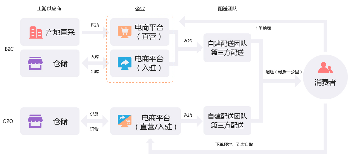 未來久農(nóng)業(yè)生鮮O2O行業(yè)解決方案服務流程 未來久農(nóng)業(yè)生鮮O2O行業(yè)解決方案服務流程