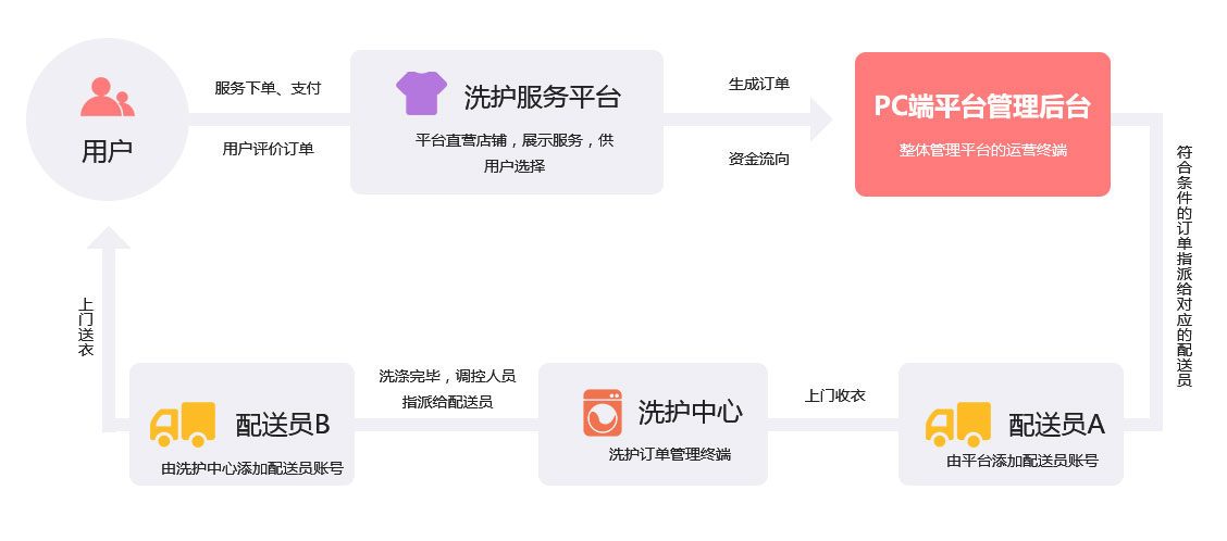 未來久洗衣/家居養(yǎng)護O2O系統(tǒng)解決方案服務(wù)流程 未來久洗衣/家居養(yǎng)護O2O系統(tǒng)解決方案服務(wù)流程