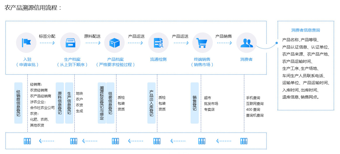 未來久溯源信用系統(tǒng)解決方案服務(wù)流程 未來久溯源信用系統(tǒng)解決方案服務(wù)流程