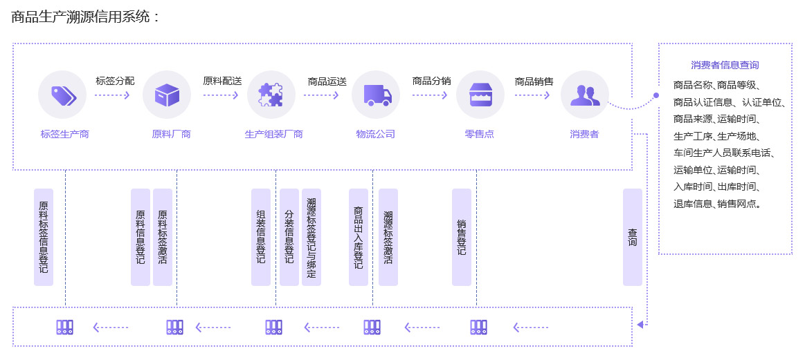 未來久溯源信用系統(tǒng)解決方案服務(wù)流程 未來久溯源信用系統(tǒng)解決方案服務(wù)流程