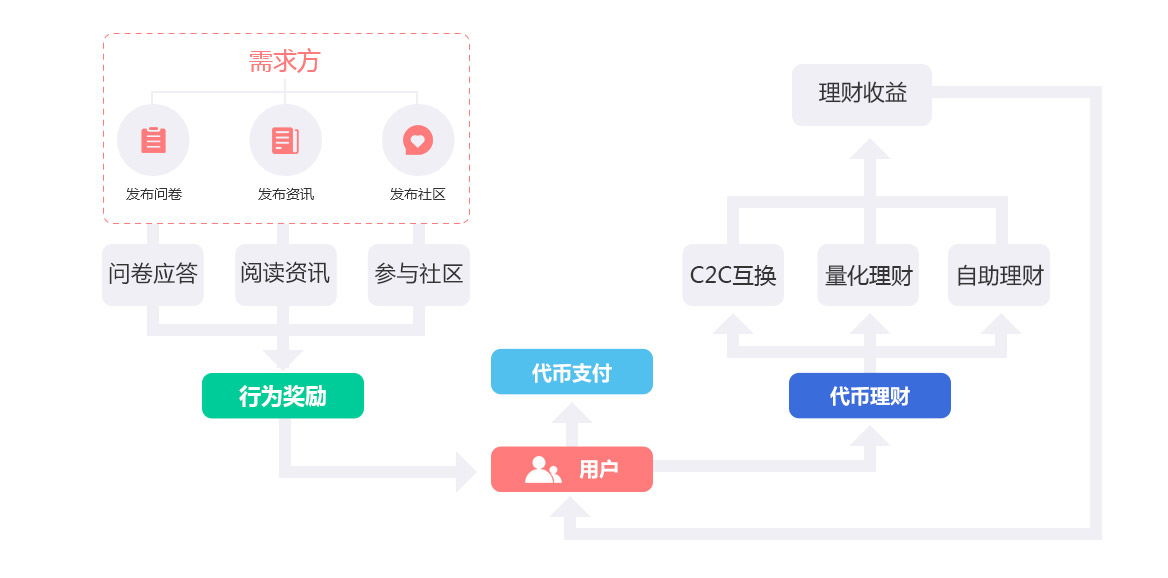 成都數(shù)字資產(chǎn)理財(cái)、區(qū)塊鏈社區(qū)、服務(wù)、資訊、交易所區(qū)塊鏈平臺開發(fā)