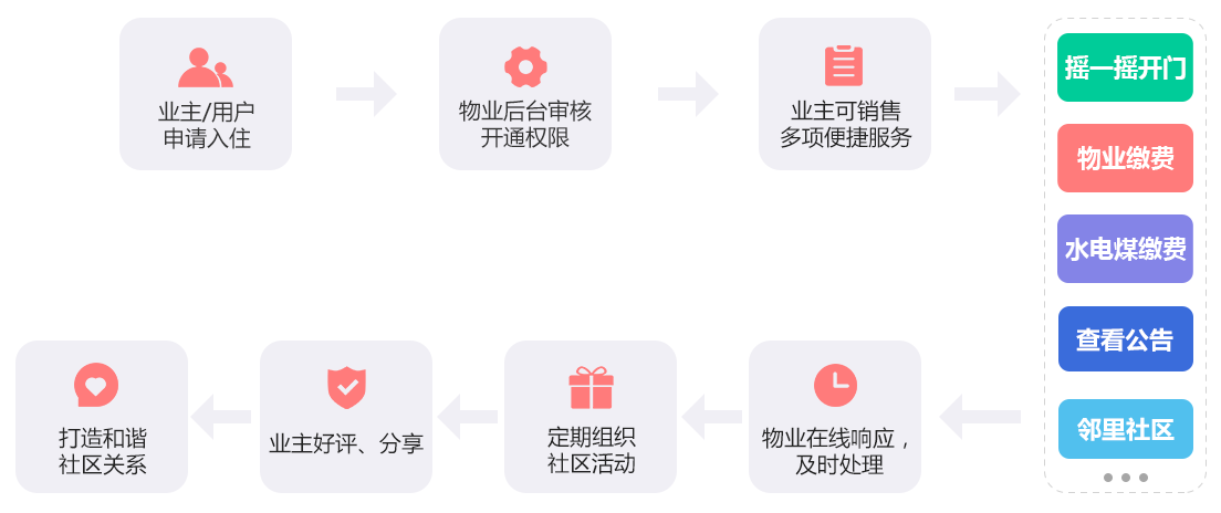 未來久社區(qū)物業(yè)O2O行業(yè)解決方案服務流程 未來久社區(qū)物業(yè)O2O行業(yè)解決方案服務流程