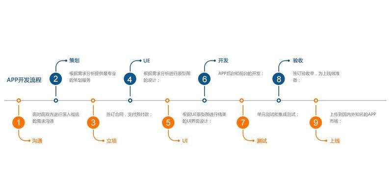 成都未來(lái)久科技開(kāi)發(fā)成功app的幾個(gè)階段 成都未來(lái)久科技開(kāi)發(fā)成功app的幾個(gè)階段