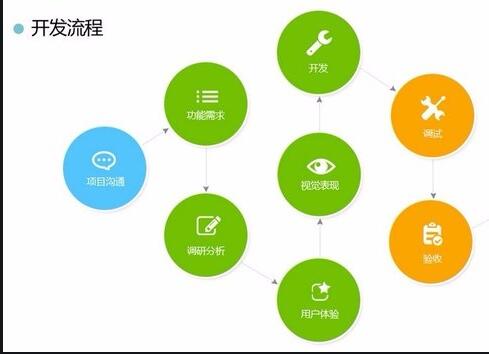 <a href=http://www.iipq-ccpa.com>APP開發(fā)</a>流程